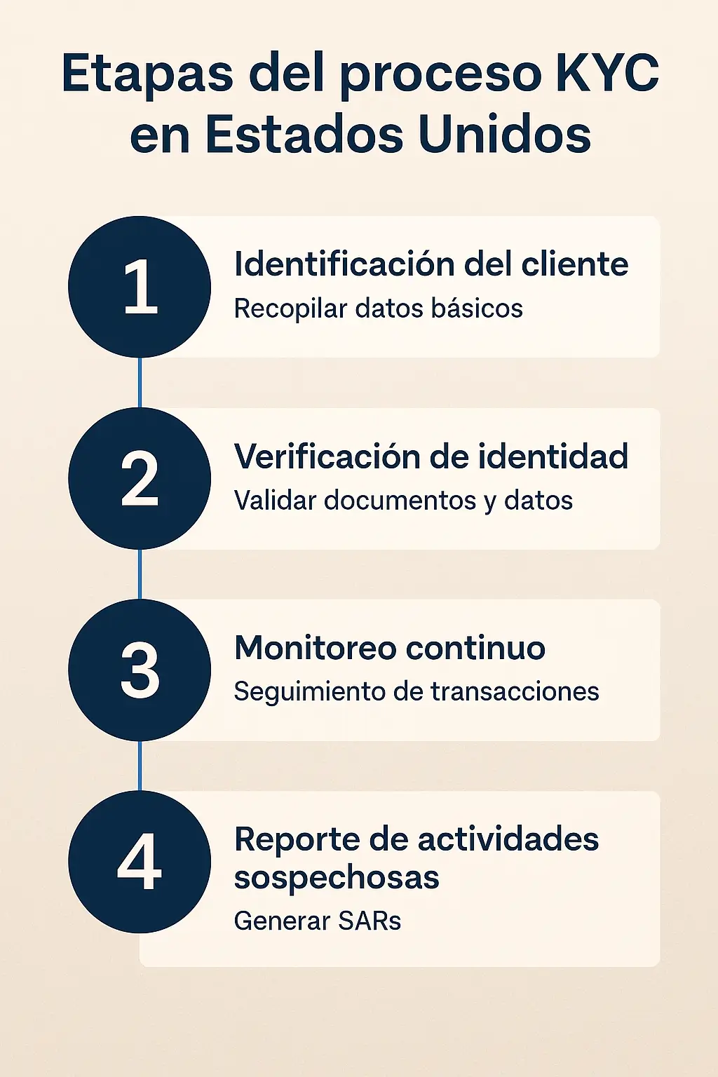 Proceso KYC en USA