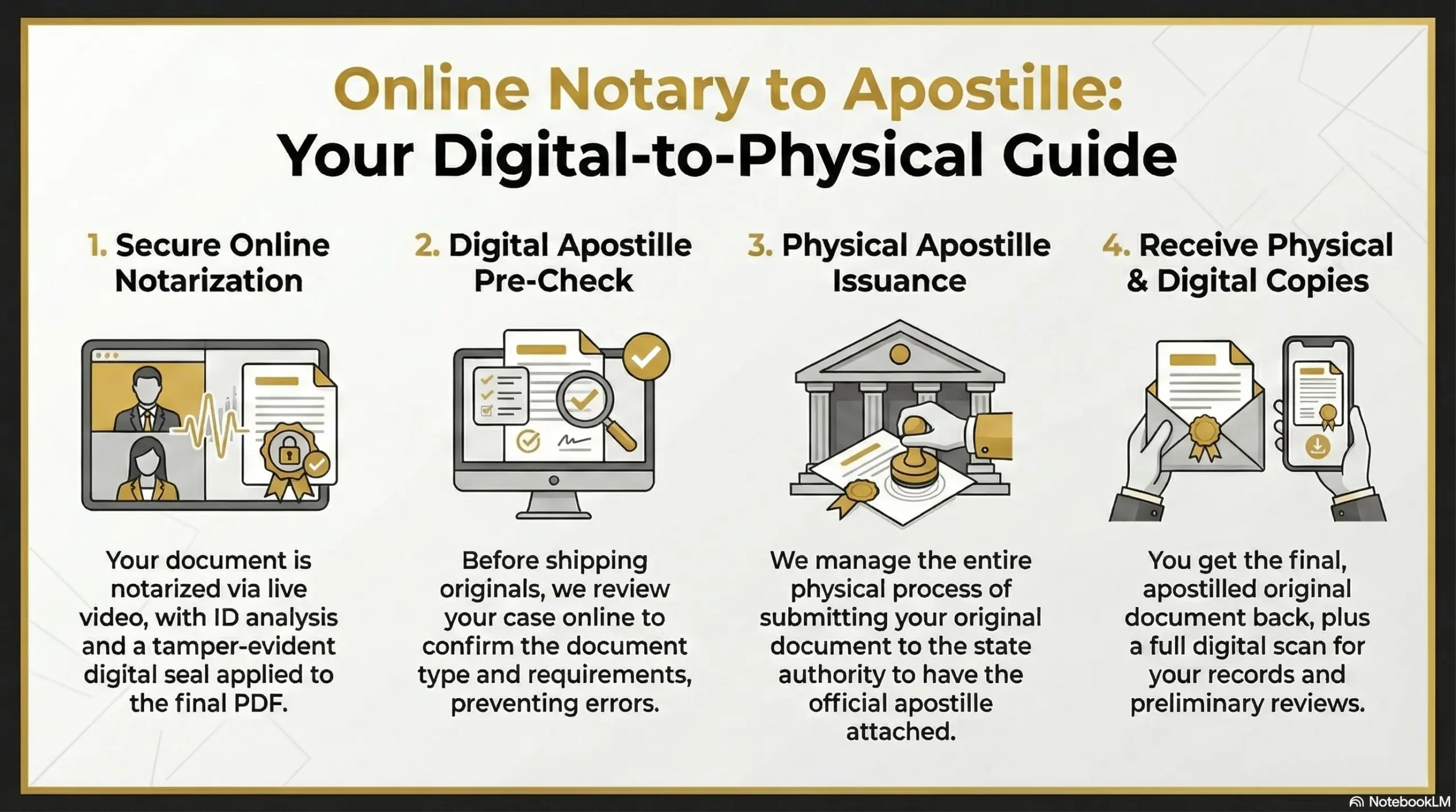 public notary online YOUR DIGITAL TO PHYSICAL GUIDE