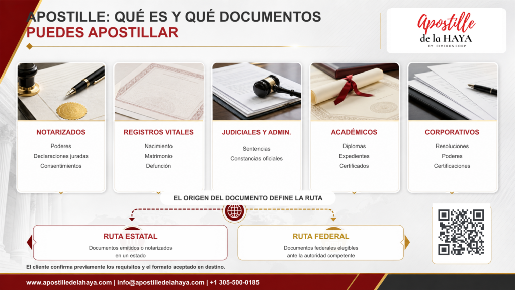 Infografía Apostille de La Haya: documentos que puedes apostillar y rutas estatal y federal