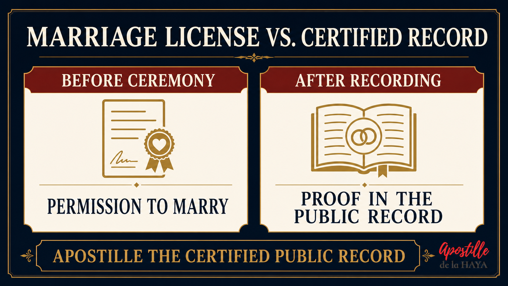 marriage certificate vs marriage license