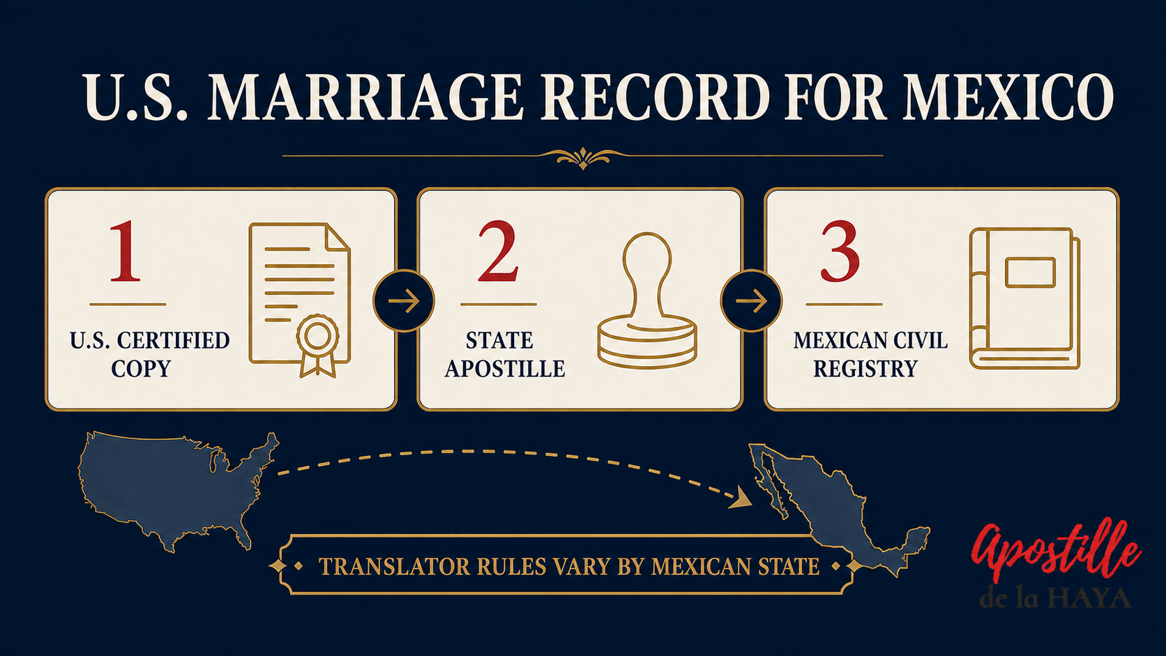 marriage certificate apostille for Mexico