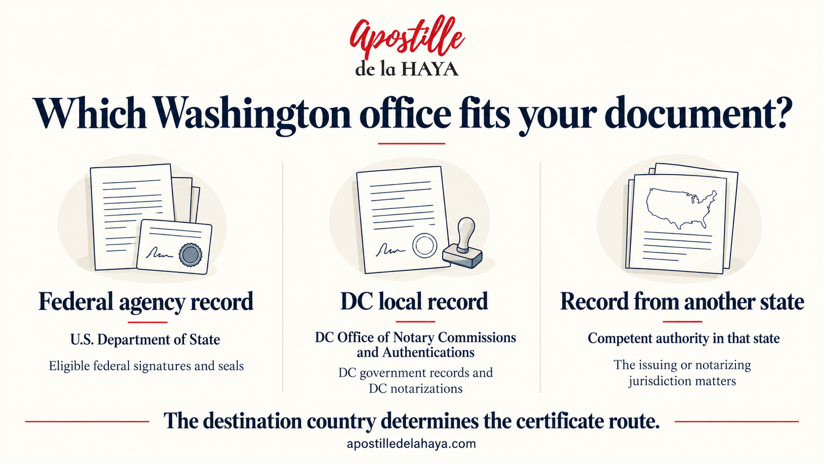 Apostille in Washington DC: federal, DC local, and other state document authorities