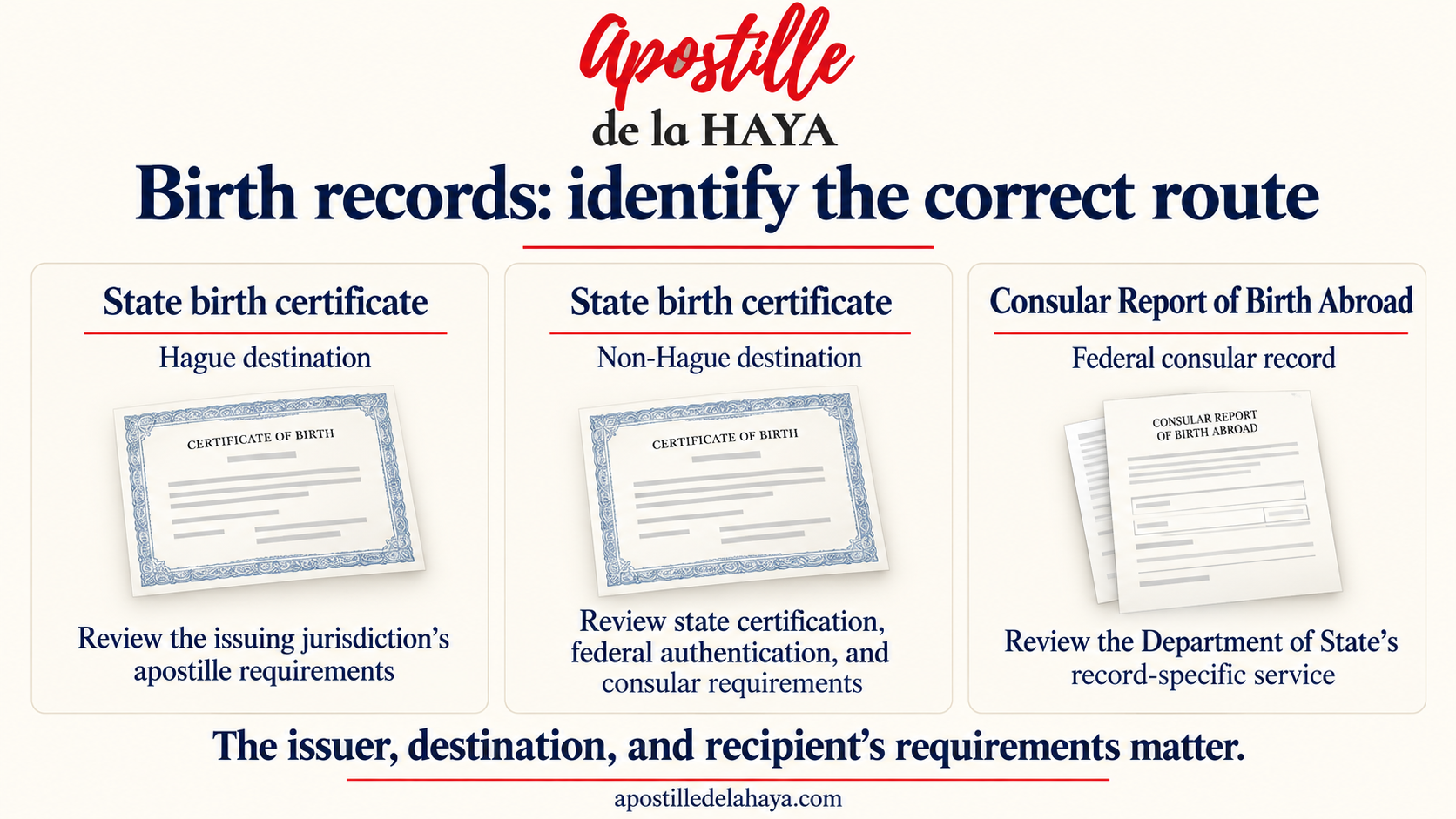US Department of State birth certificate authentication: state and consular record routes