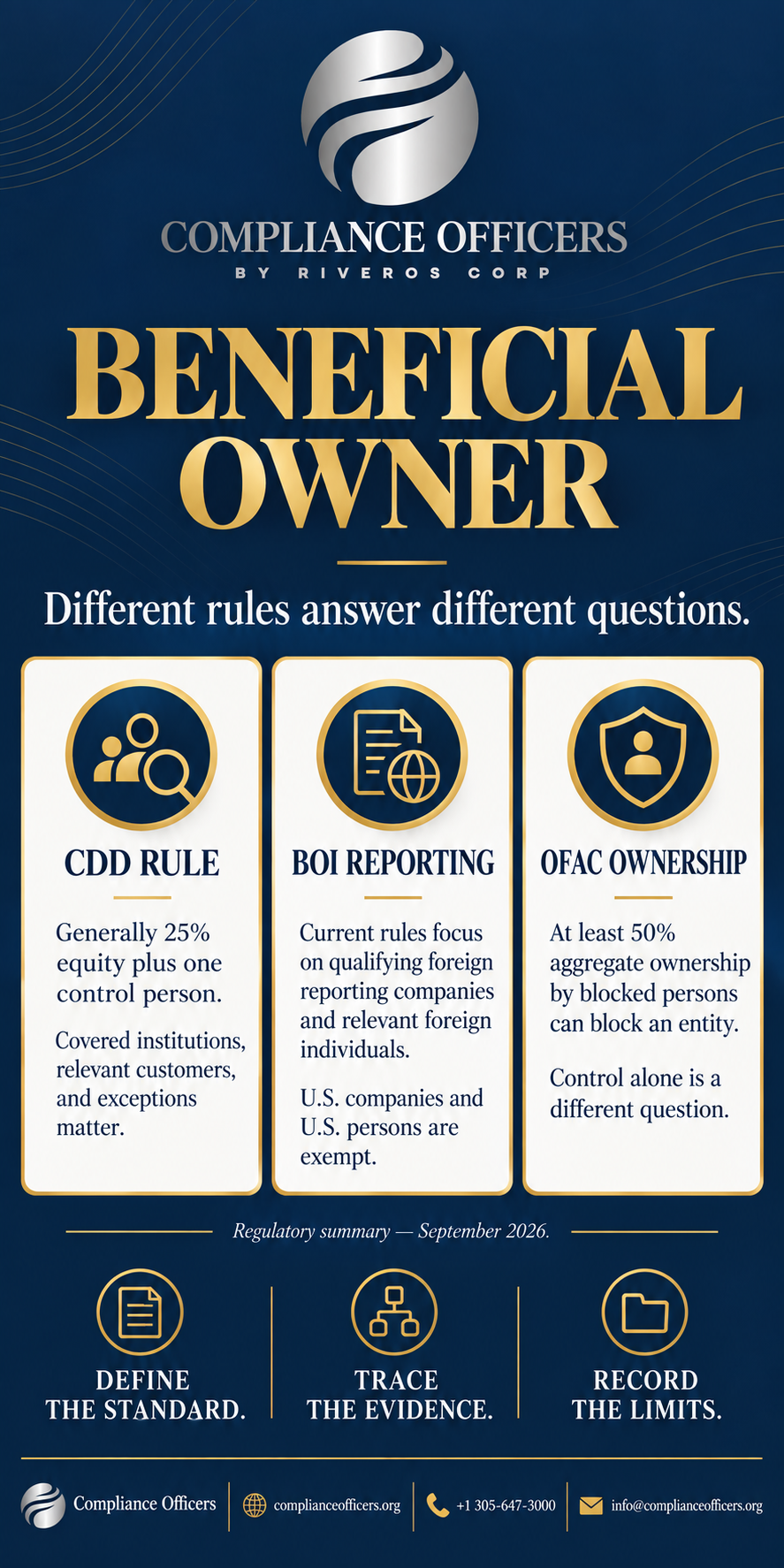 Beneficial owner infographic comparing CDD identification, BOI reporting, and OFAC ownership restrictions