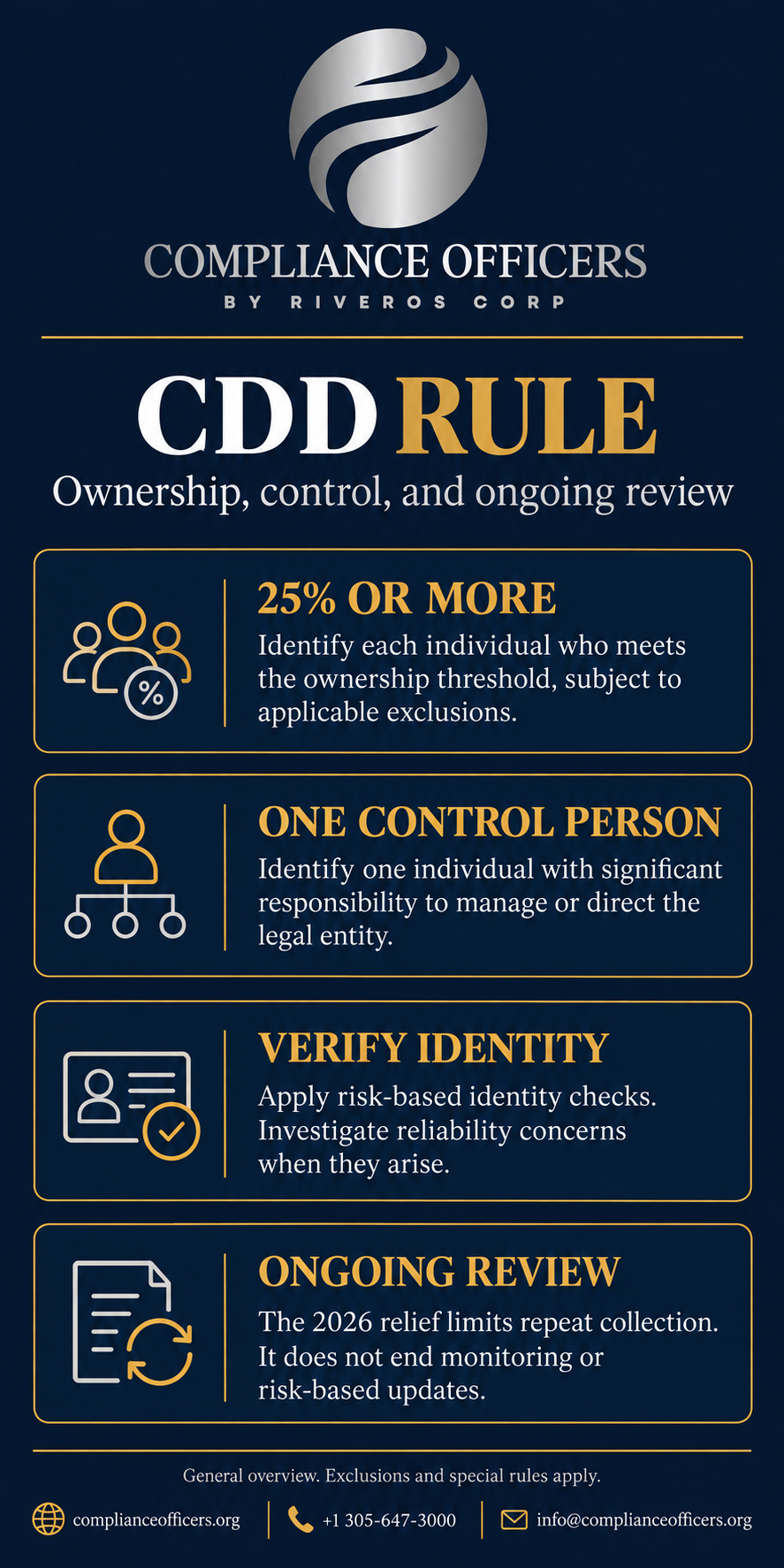 CDD Rule infographic: ownership threshold, control person, identity verification, and ongoing review