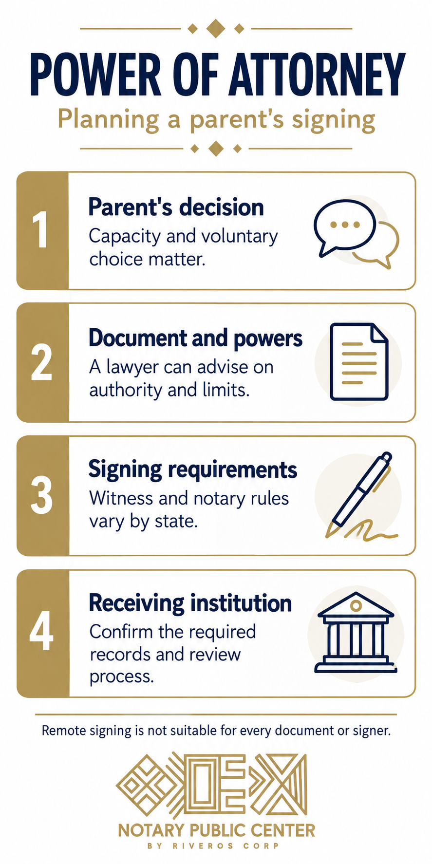 Power of attorney for elderly parent infographic covering voluntary choice, document powers, witnesses, and institutional review