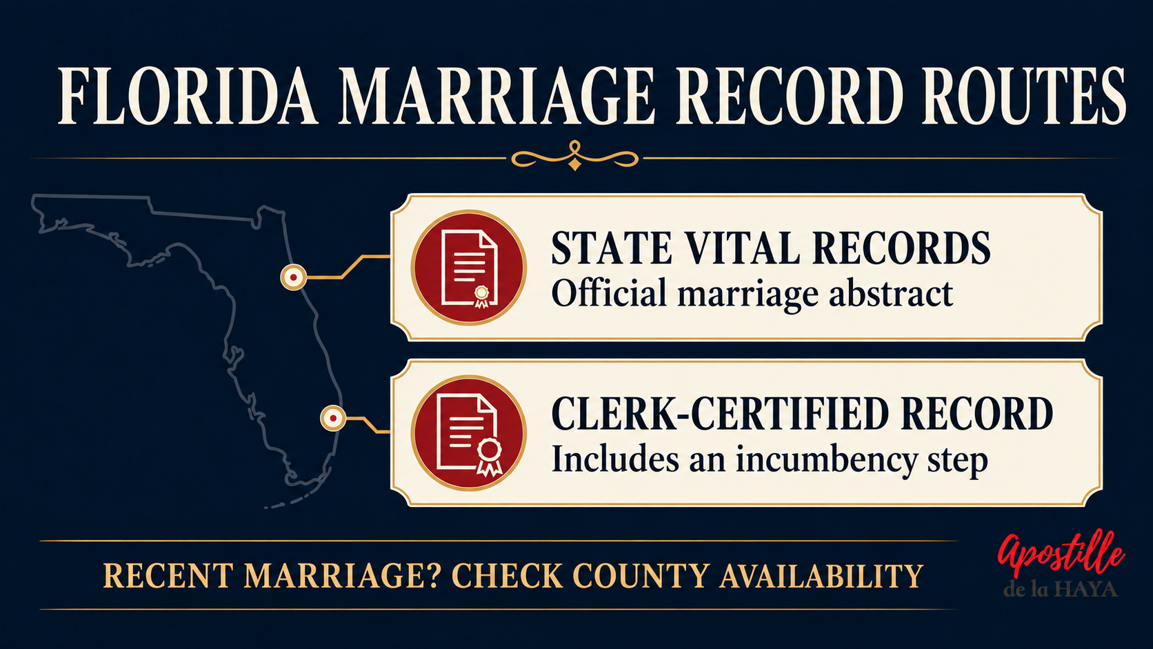 Florida marriage certificate apostille infographic comparing state vital records and clerk-certified records