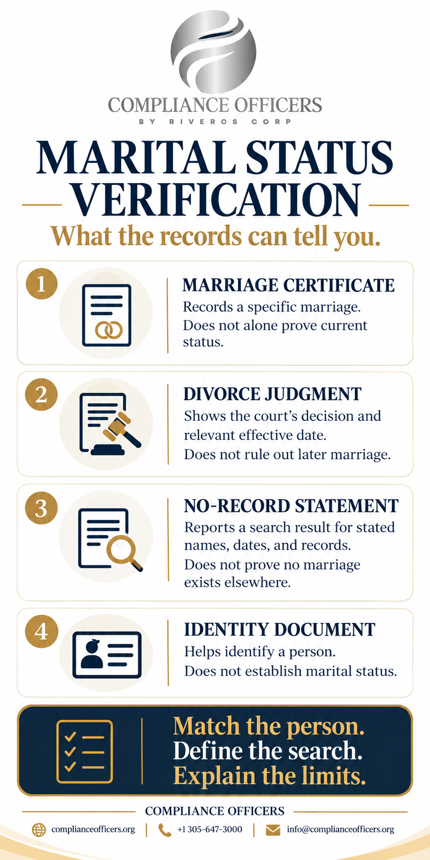 Marital status verification infographic: marriage certificates, divorce judgments, no-record statements, and identity documents