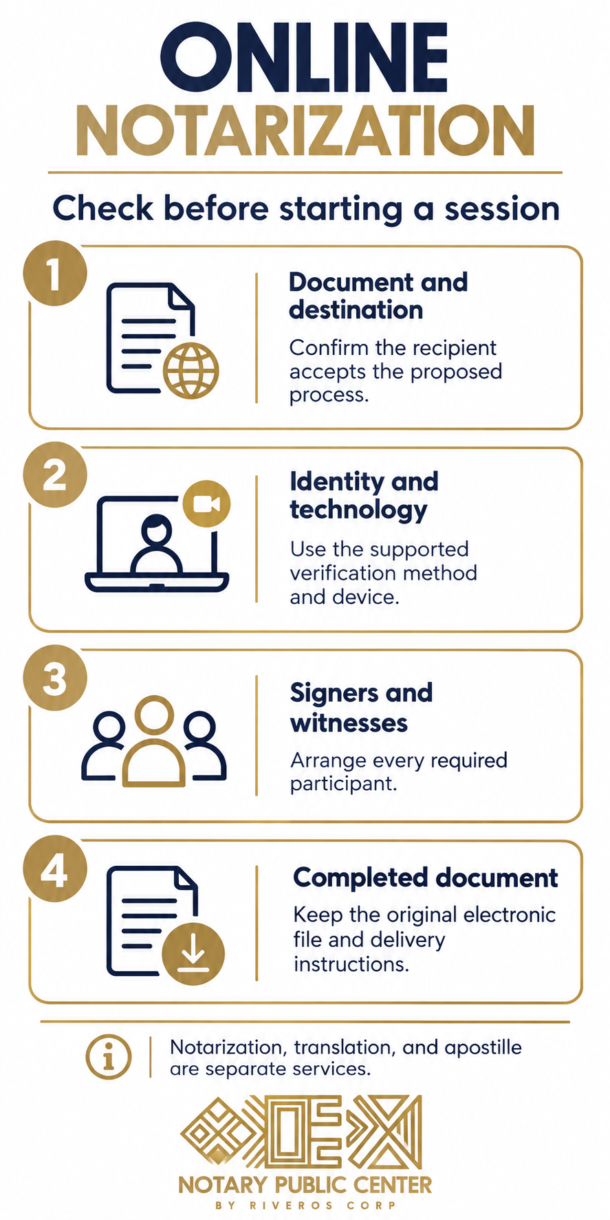 Notarize app planning infographic covering document destination, identity, witnesses, and the completed electronic file