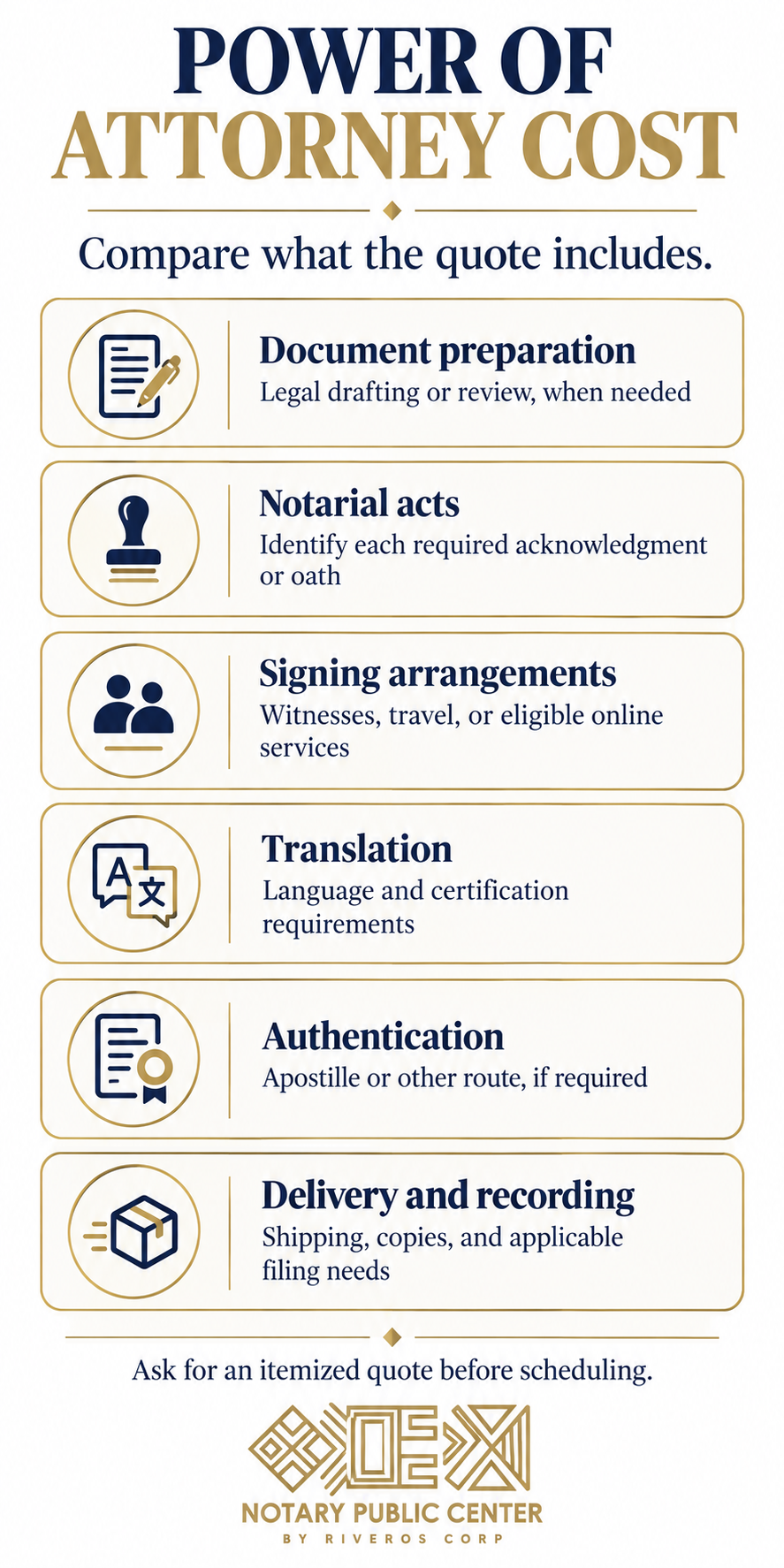 Power of attorney cost infographic showing document preparation, notarial acts, witnesses, translation, authentication, and delivery