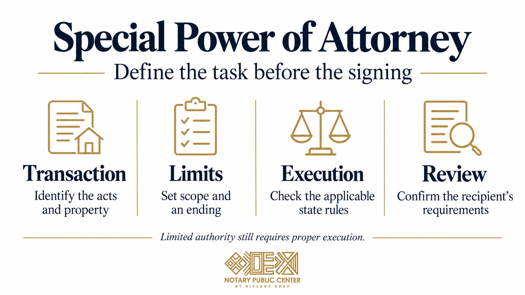 Special power of attorney infographic: identify the transaction, set limits, check state execution rules, and review recipient requirements