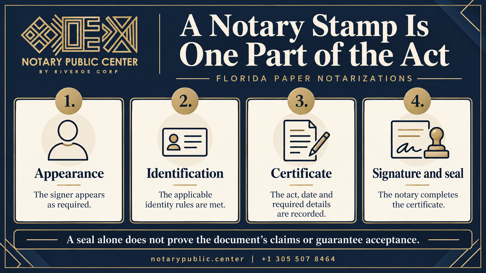 Stamp of notary public: appearance, identification, certificate and seal