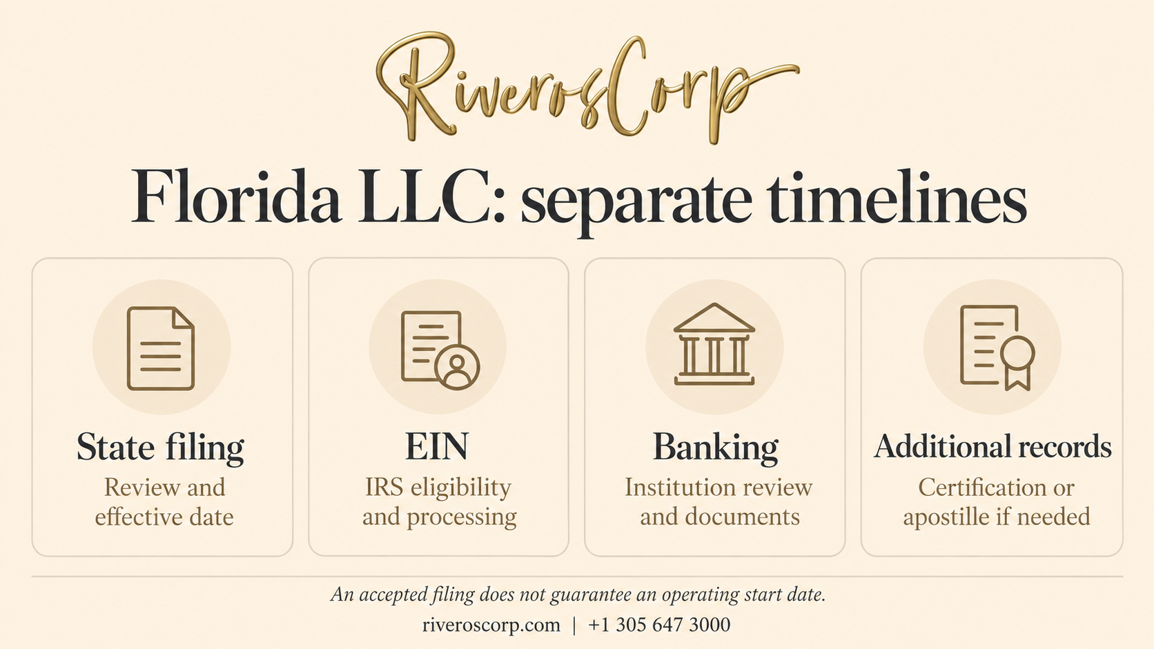 How long does it take to form an LLC in Florida? State filing, EIN, banking and records
