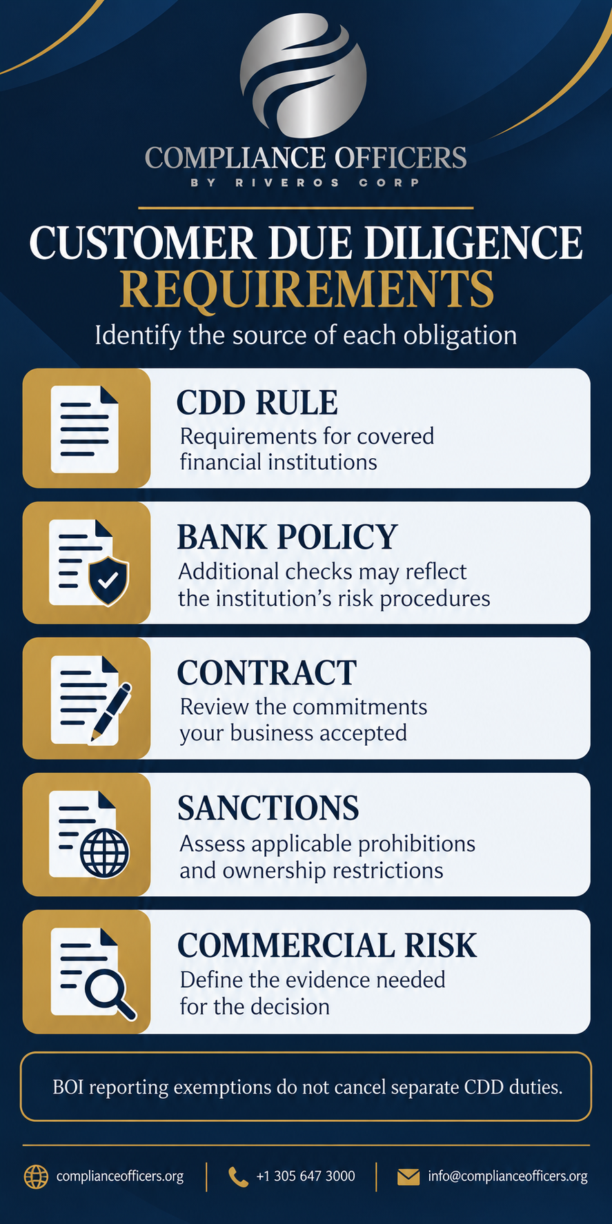Customer due diligence requirements: CDD Rule, bank policy, contracts, sanctions and commercial risk
